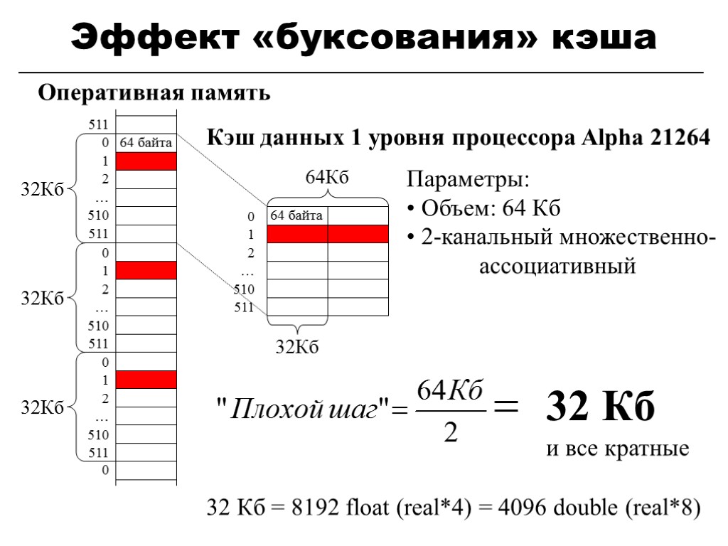 Эффект «буксования» кэша Кэш данных 1 уровня процессора Alpha 21264 32 Кб = 8192